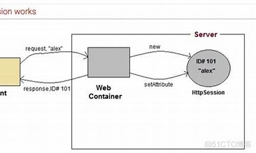 httpsession 源码